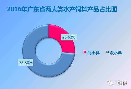 统计 | 超458万吨！广东水产料最新大数据出炉!